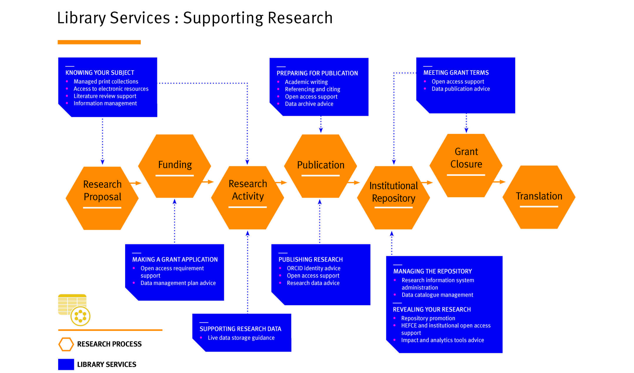 Supporting research