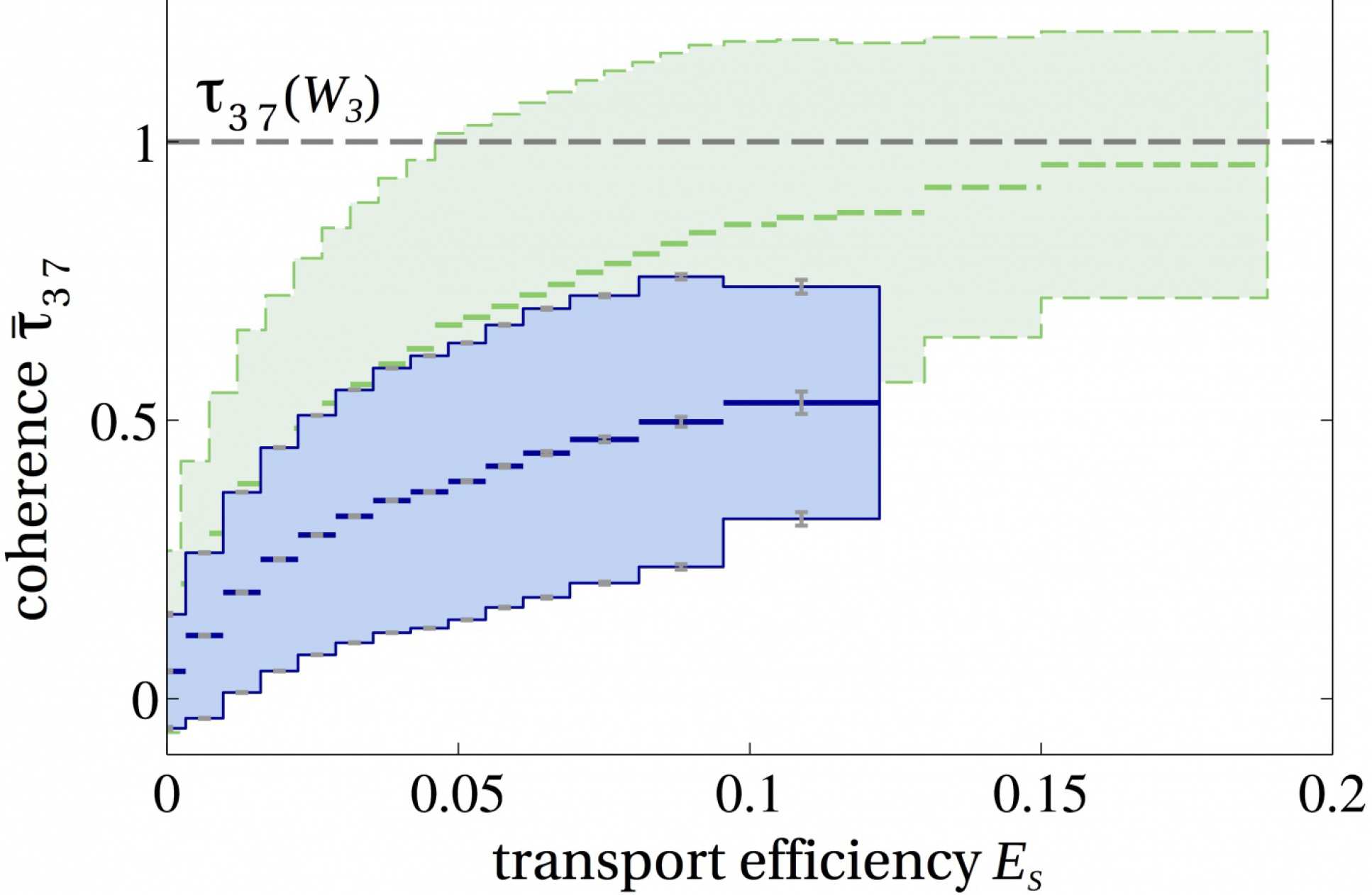 Correlation of quantum coherence (as characterized by coherent delocalization) and transport efficiency for incoherently driven networks.The correlation persists even in the presence of strong dephasing (blue).