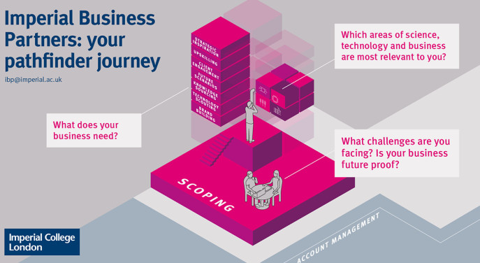 Graphic describing the scoping stage of Imperial Business Partners pathfinder journey