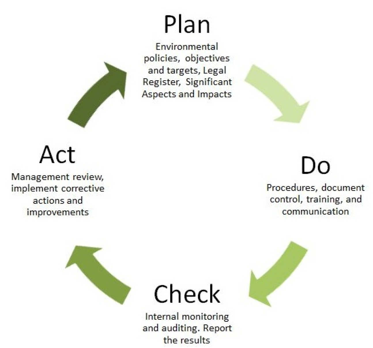 PDCA cycle